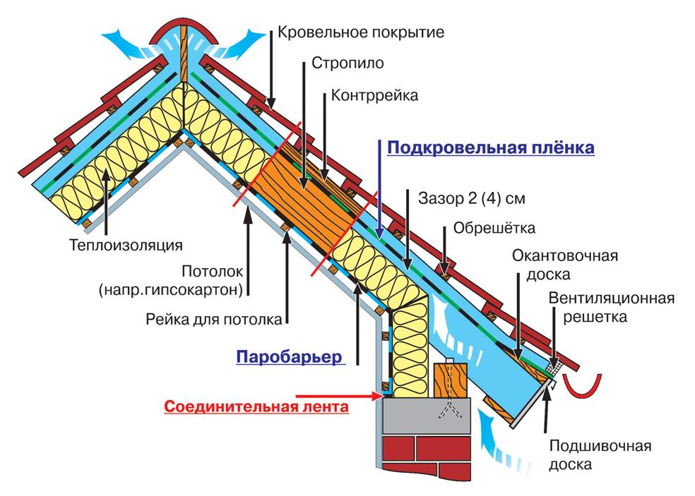 Гидроизоляция крыши