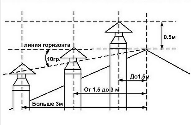 Правила монтажа дымохода