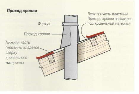 Проход через крышу