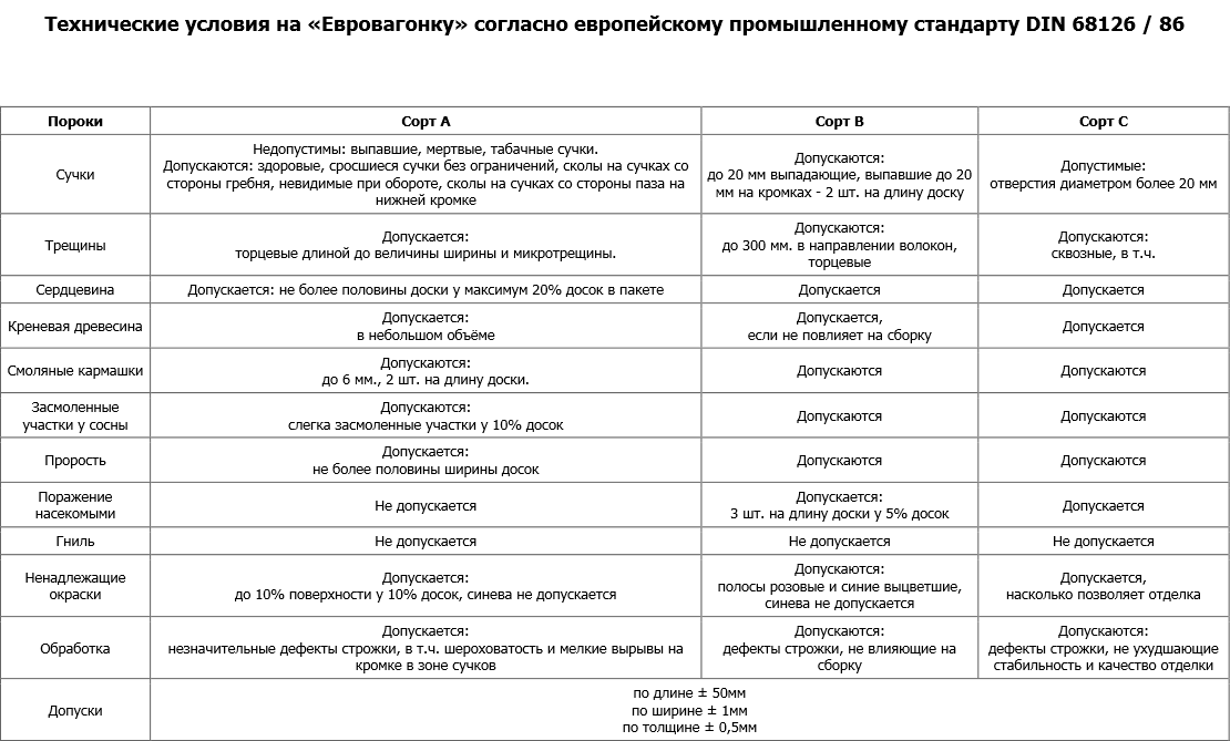 Сорт евро вагонки