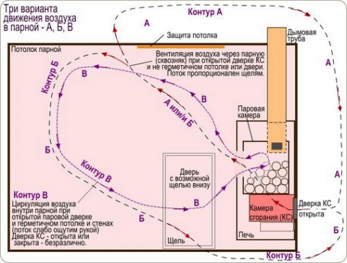 естественная вентиляция в бане