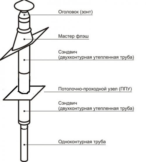 Устройство дымохода