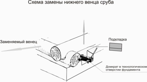 Замена нижних венцов бани