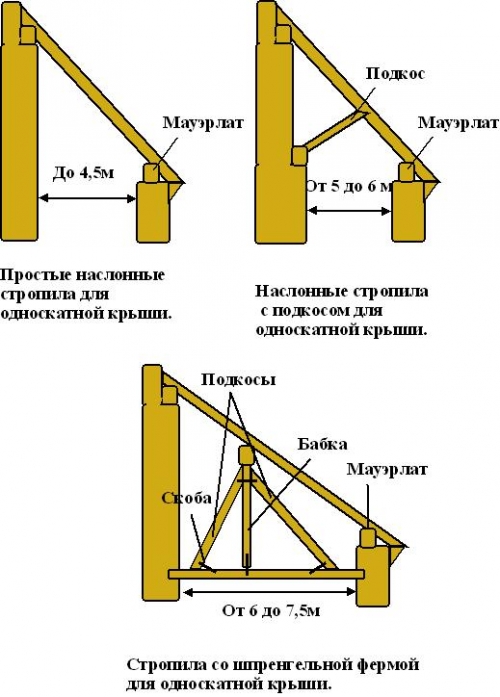 Крыша бани