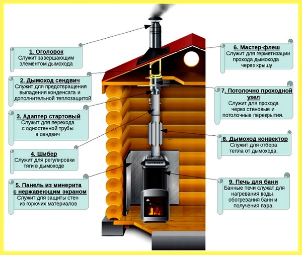 Дымоход в бане
