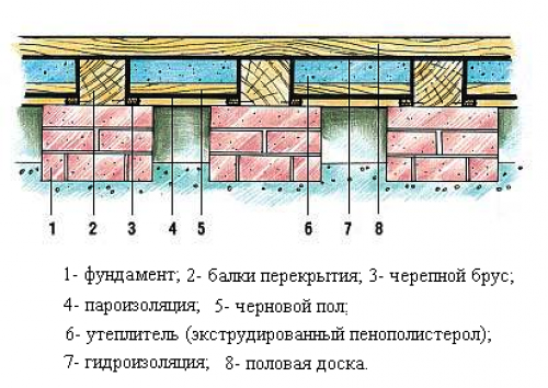 Утепление пола в бане