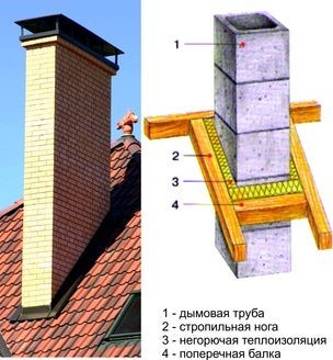 Проход дымохода через крышу