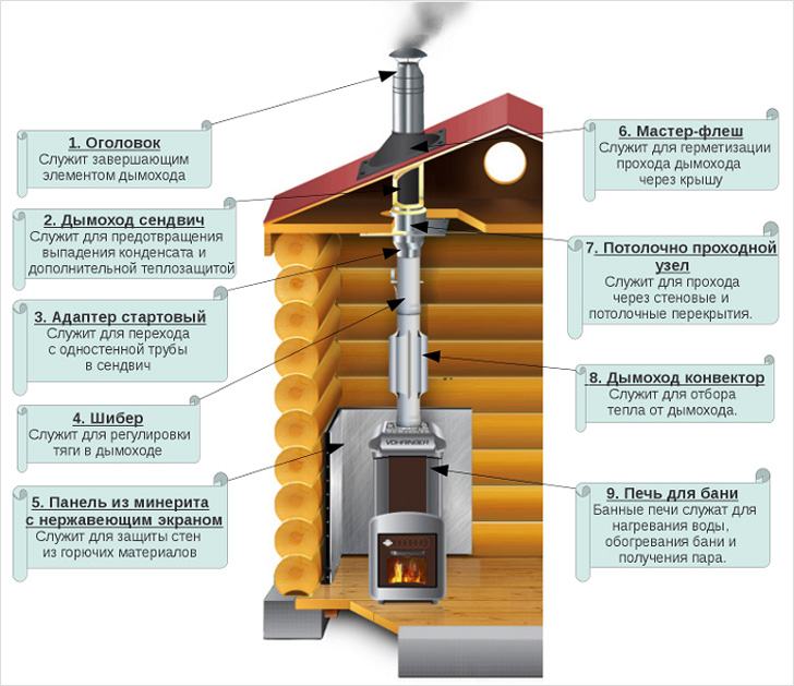 Монтаж дымохода в бане своими руками