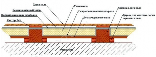 строительство сауны пол