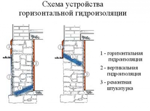 Схема горизонтальной гидроизоляции фундамента