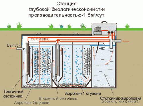 Аэротенк - станция биологической аэрационной очистки сточных вод