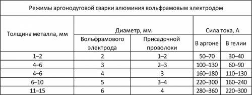 Режимы аргонодуговой сварки алюминия