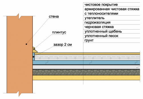 Бетонный пол по грунту