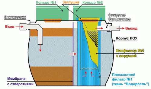 Септик с биофильтром - система биологической очистки канализационных стоков