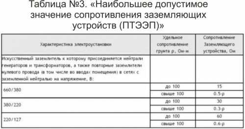 Таблица №3. «Наибольшее допустимое значение сопротивления заземляющих устройств (ПТЭЭП)»