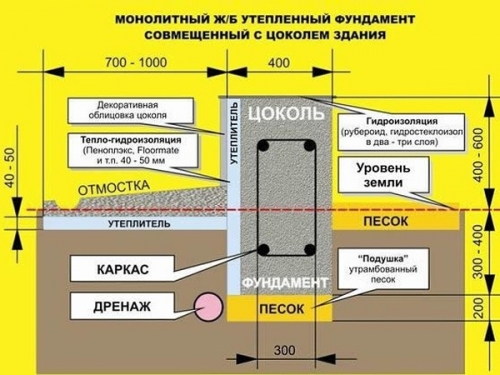 fundament