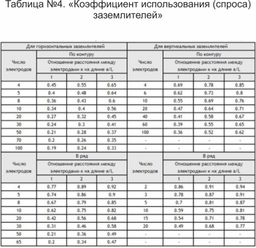 Таблица №4. «Коэффициент использования (спроса) заземлителей»