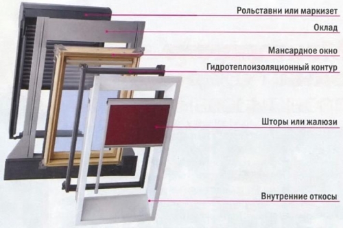 Устройство мансардного окна