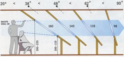 Зависимость высоты мансардного окна от угла ската крыши