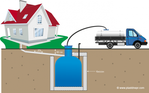 Откачка стоков ассенизаторской машиной из герметичной емкости