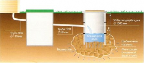 Переливные колодцы - септик почвенной очистки