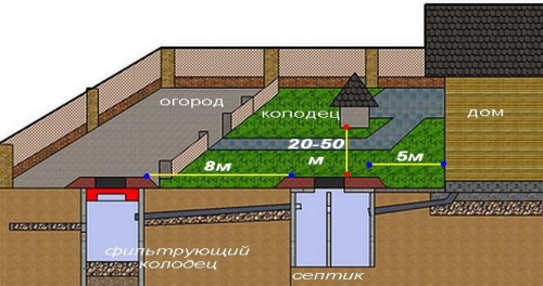 Схема расположения наружной канализации частного дома