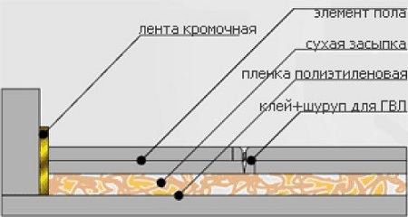 Схема сухой стяжки