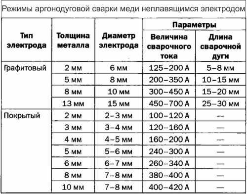 Режим аргонодуговой сварки меди