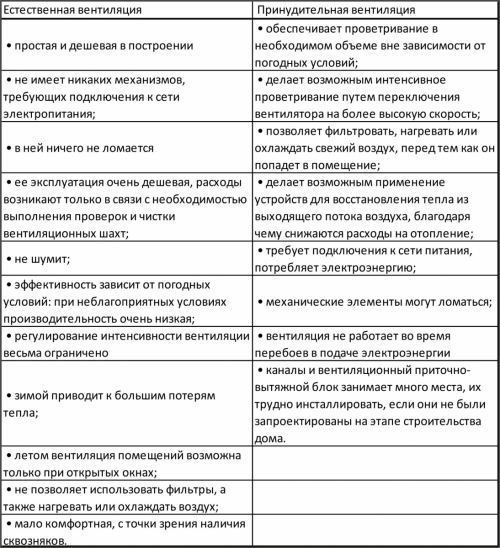 Сравнительные характеристики естественной и принудительной вентиляции