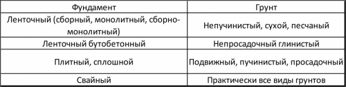 Зависимость выбора типа фундамента от типа грунта