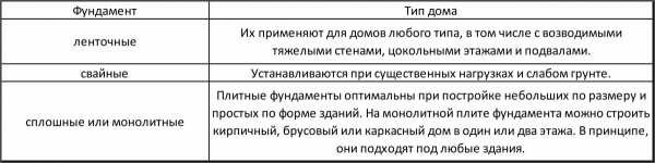 Зависимость выбора типа фундамента от будущего строения