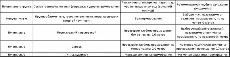 Глубина фундамента для кирпичного дома от типа грунта и залегания грунтовых вод