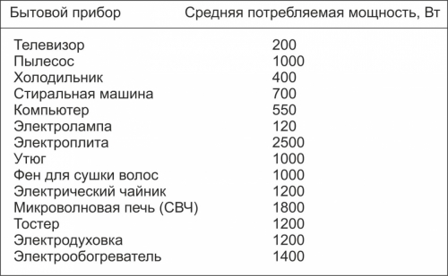 Таблица мощностей электроприборов