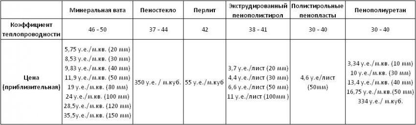 Сравнительная таблица неорганических теплоизоляционных материалов