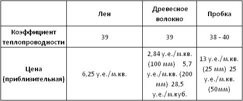 Сравнительная таблица органических теплоизоляционных материалов