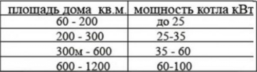 Таблица мощностей котла отопления