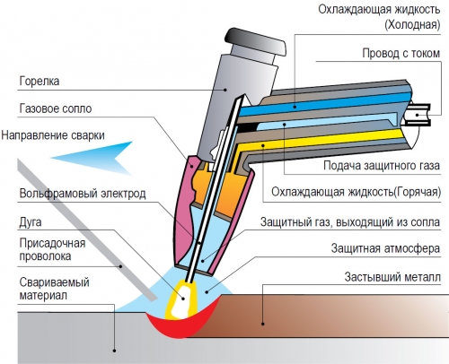 Аргонодуговая сварка