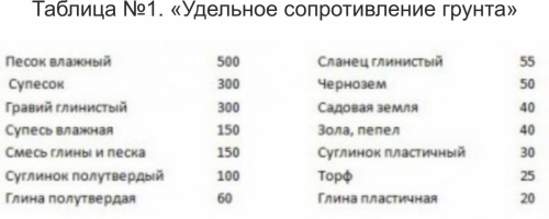 Таблица №1. «Удельное сопротивление грунта»