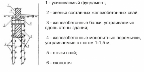 Свайный способ укрепления фундамента