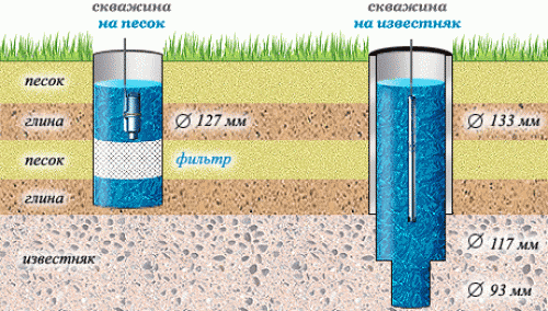 Виды скважин для воды