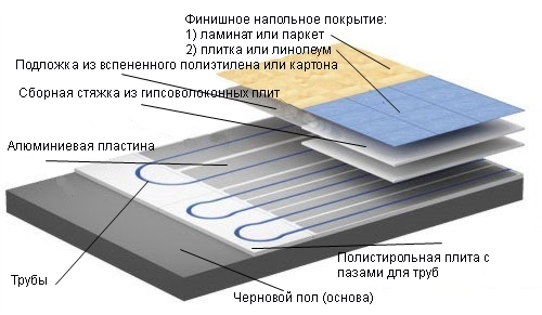 Теплые полы водяные – монтажные схемы в частном доме, устройство, плюсы и минусы, варианты укладки