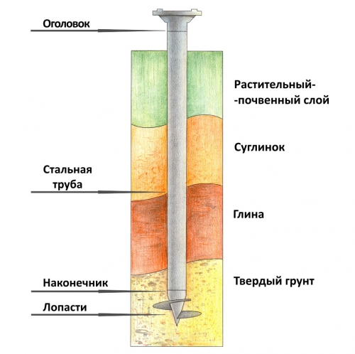 Свайный фундамент