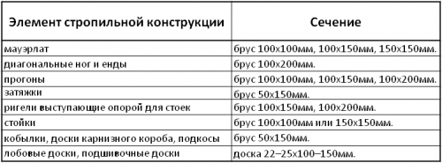 Элементы стропильной конструкции