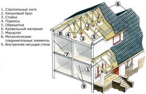 Элементы конструкции крыши