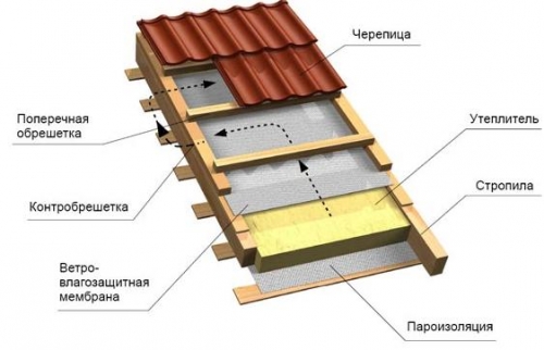 Гидроизоляция крыши