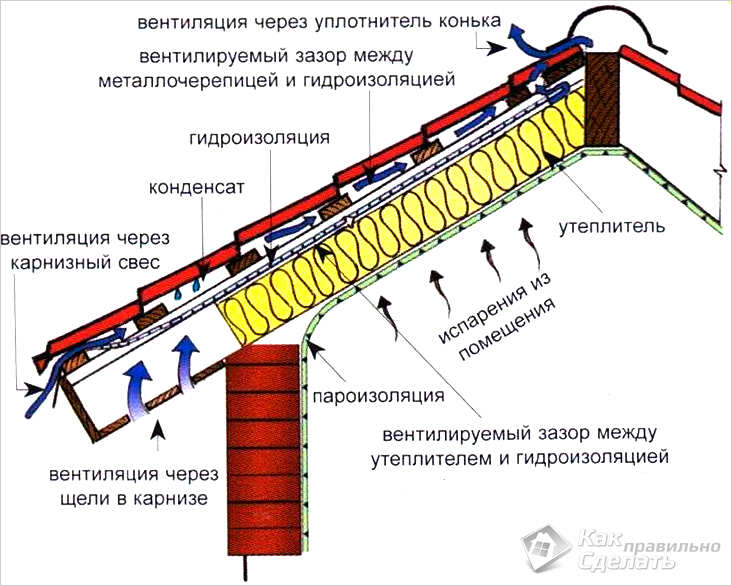 Гидроизоляция крыши