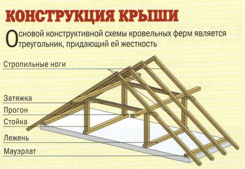 Конструкция крыши