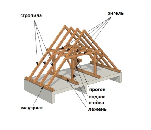 Конструкция крыши