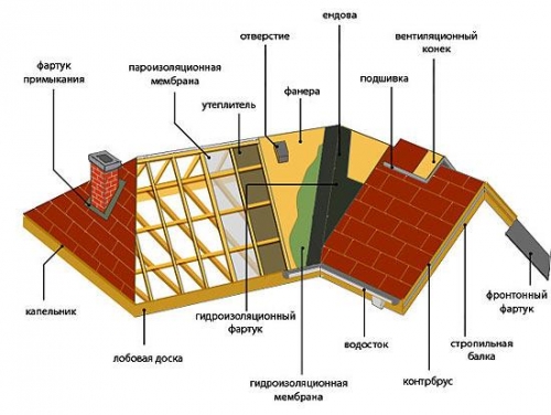 Конструкция крыши