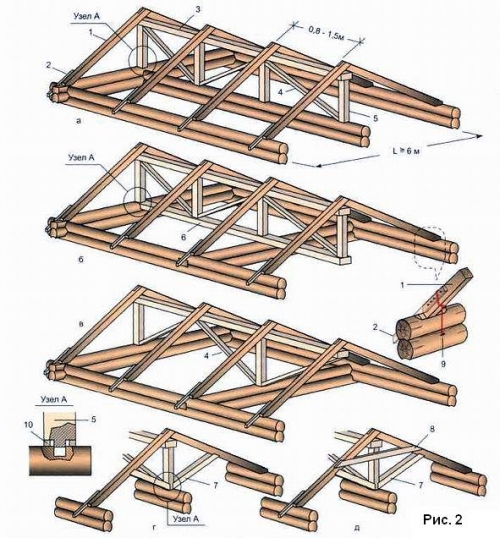 Конструкция крыши бревенчатого дома